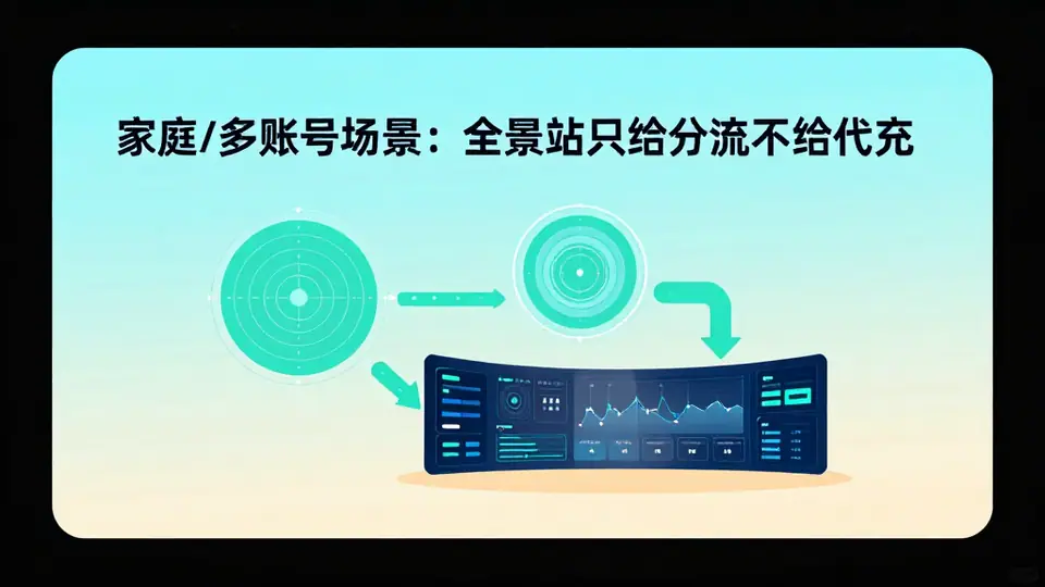 封面:家庭/多账号场景:全景站只给分流不给代充